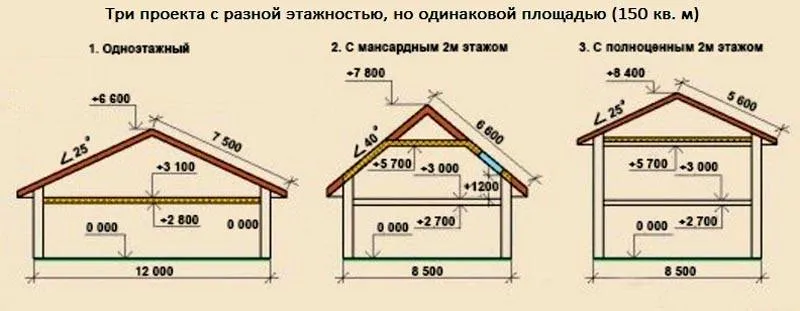 Сравнение габаритов здания с одной площадью, но разной этажностью