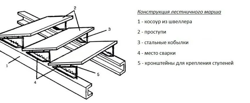 Схема сборки металлической лестницы