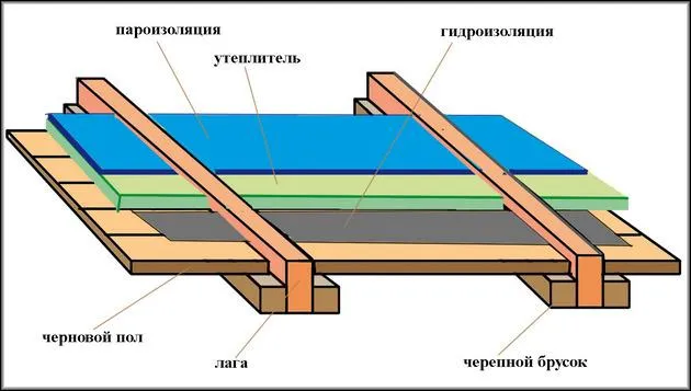 Схема утепления пола в деревянном-доме