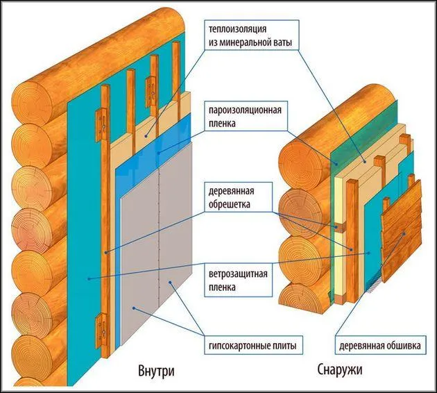 Схема утепления деревянных стен снаружи и изнутри
