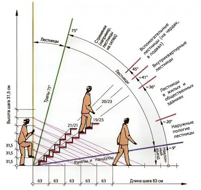Схема выбора угла наклона лестницы
